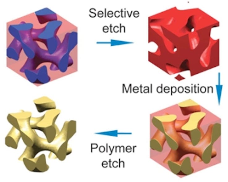 Two types of polymer molecules form a gyroid. One of the polymers is chemically removed, leaving a mold that can be filled with metal. Finally the other polymer is removed, leaving a metal gyroid with features measured in nanometers.