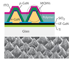 The first LED arrays fabricated on low-cost amorphous glass substrates have pyramidal-shaped emission layers The first LED arrays fabricated on low-cost amorphous glass substrates have pyramidal-shaped emission layers