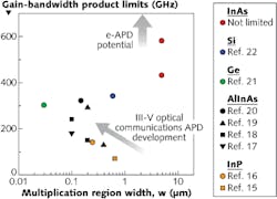 Indium-arsenide (InAs)-based electron avalanche photodiodes (APDs) greatly exceed conventional gain-bandwidth products Indium-arsenide (InAs)-based electron avalanche photodiodes (APDs) greatly exceed conventional gain-bandwidth products