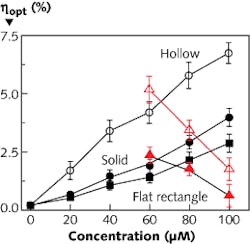 A hollow cylindrical luminescent concentrator has a higher optical efficiency than a solid cylindrical or flat rectangular version A hollow cylindrical luminescent concentrator has a higher optical efficiency than a solid cylindrical or flat rectangular version