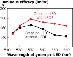 A green phosphor-coated LED designed with a long-pass dichroic filter (LPDF) has higher luminous efficacy than one designed without a filter