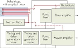 A block diagram shows how to create a delay for pump-probe experiments by synchronizing two amplifiers, slave and master, with a single seed oscillator. A block diagram shows how to create a delay for pump-probe experiments by synchronizing two amplifiers, slave and master, with a single seed oscillator.