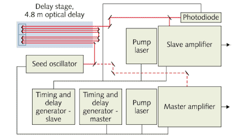A block diagram shows how to create a delay for pump-probe experiments by synchronizing two amplifiers, slave and master, with a single seed oscillator.