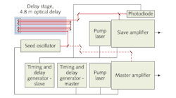 A block diagram shows how to create a delay for pump-probe experiments by synchronizing two amplifiers, slave and master, with a single seed oscillator.