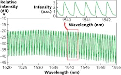 The experimental output spectrum of the JAWS filter has a sawtooth shape. The period can be varied simply by changing the spacing in the VIPA. The experimental output spectrum of the JAWS filter has a sawtooth shape. The period can be varied simply by changing the spacing in the VIPA.
