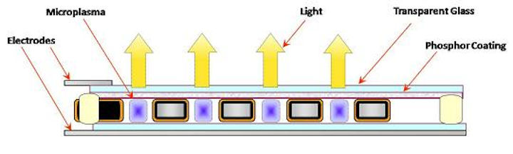 An illustration shows the component elements of the plasma micro-cavity array for lighting applications
