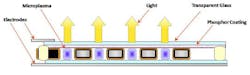 An illustration shows the component elements of the plasma micro-cavity array for lighting applications
