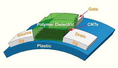 An ink-jet-printed circuit for OLED displays is based on single-walled carbon nanotubes.