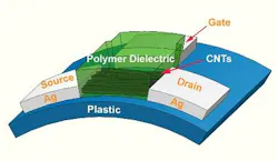 An ink-jet-printed circuit for OLED displays is based on single-walled carbon nanotubes.