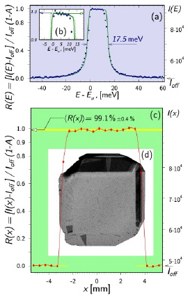 A plot shows absolute reflectivity of 13.9 keV x-rays from the (008) atomic planes of a diamond crystal in Bragg backscattering (top). An x-ray Lang transmission topogram of the diamond crystal illustrates its size (bottom). The diamond crystal is about a millimeter thick.