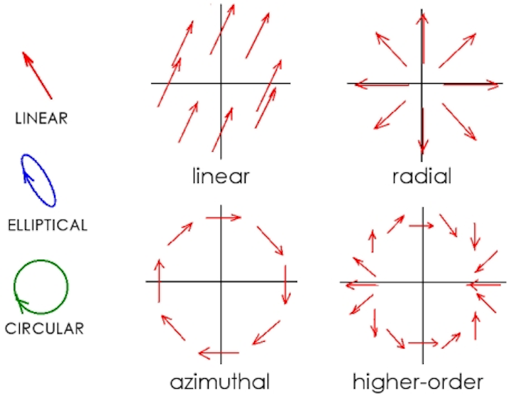 New mathematical description of polarization could lead to higher fiber-optic data rates