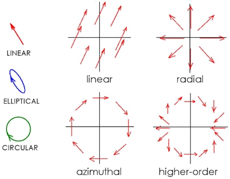 Light that is uniformly polarized across a beam can be linearly, elliptically, or circularly polarized (left: red, blue, and green). Light polarized across a beam in a spatially varying manner can take many designed forms (right), including radial, azimuthal, and higher-order polarization (vertical and horizontal black lines are the x and y axes). Mathematically representing the more-complex forms of polarization is now easier by using a higher-order Poincar&eacute; sphere (HOPS) developed at CCNY. (For a larger version of this figure, even more-exotic states of polarization could have been depicted by replacing the red arrows on the right with green circles or properly aligned blue ellipses.) Note: this figure is not the CCNY innovation; it is simply a description of various forms of polarization.
