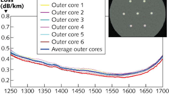 Multicore optical fibers could reduce congestion on passive optical networks