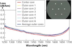 Multicore optical fibers could reduce congestion on passive optical networks Multicore optical fibers could reduce congestion on passive optical networks