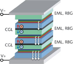 Stacked OLEDs have improved output characteristics and longer lifetime than conventional single-active-layer OLEDs