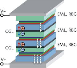 Stacked OLEDs have improved output characteristics and longer lifetime than conventional single-active-layer OLEDs Stacked OLEDs have improved output characteristics and longer lifetime than conventional single-active-layer OLEDs