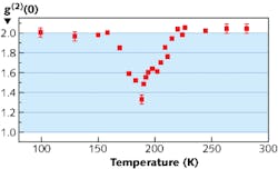 A superluminescent diode shows a simultaneously thermal and coherent output at a temperature of about 190 K A superluminescent diode shows a simultaneously thermal and coherent output at a temperature of about 190 K