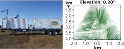 A field-transportable Raman-shifted eye-safe aerosol lidar (REAL) system (left) uses algorithms to process aerosol images. The data (right) shows convergence lines and vortices just above tree top height for light winds with an unstable atmospheric boundary layer. The lidar scans were separated in time by 17 s and a cross-correlation block size of 1 &times; 1 km was used to compute the vectors.