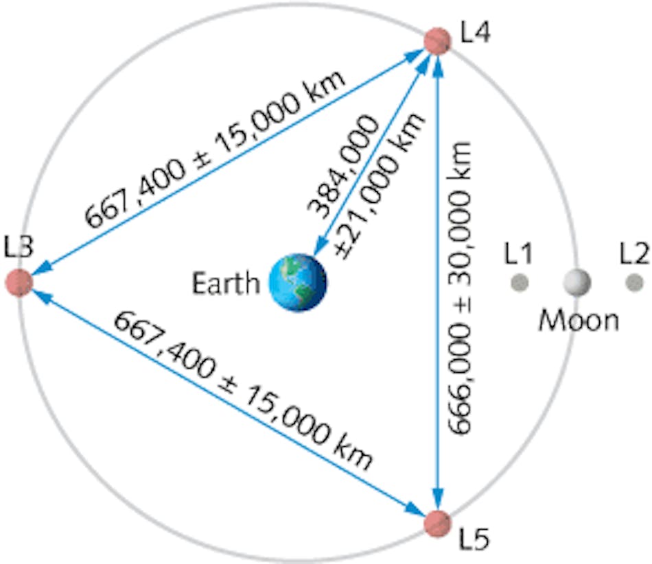 The three Lagrange spacecraft would form a triangle with its vertices at the Earth/Moon L3, L4, and L5 Lagrange points&mdash;the most stable geocentric configuration.