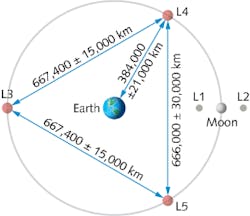 The three Lagrange spacecraft would form a triangle with its vertices at the Earth/Moon L3, L4, and L5 Lagrange points—the most stable geocentric configuration. The three Lagrange spacecraft would form a triangle with its vertices at the Earth/Moon L3, L4, and L5 Lagrange points—the most stable geocentric configuration.