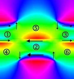 In an illustration of Durdu G&uuml;ney&apos;s theoretical metamaterial, magnetic fields generated by plasmons are depicted in color. Black arrows show the direction of electrical current in metallic layers; the numbers indicate current loops that contribute to negative refraction.