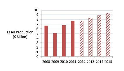 Laser suppliers suffered a deep but short recession, and the prospects for long-term growth are strong