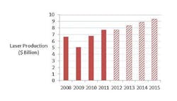 Laser suppliers suffered a deep but short recession, and the prospects for long-term growth are strong Laser suppliers suffered a deep but short recession, and the prospects for long-term growth are strong