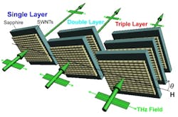 Aligned carbon nanotubes form robust, efficient terahertz polarizer