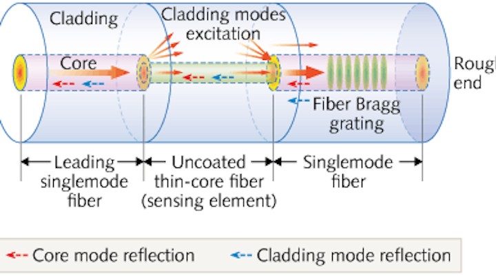 Fiber-optic refractometer relies on section of thin-core fiber to produce an evanescent field