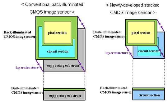 The Sony stacked CMOS architecture stacks pixel and circuit functions without a substrate, improving performance and reducing size.