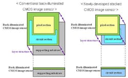 The Sony stacked CMOS architecture stacks pixel and circuit functions without a substrate, improving performance and reducing size. The Sony stacked CMOS architecture stacks pixel and circuit functions without a substrate, improving performance and reducing size.