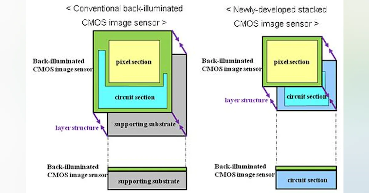 Image Sensor Technology Stacked CMOS image sensor from Sony improves on conventional back ...