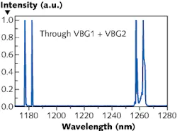 Quantum-dot laser diode and volume Bragg gratings (VBGs) in an external cavity produce two wavelength pairs for generation of terahertz radiation