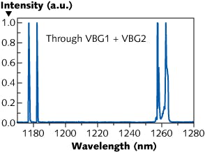 Quantum-dot laser diode and volume Bragg gratings (VBGs) in an external cavity produce two wavelength pairs for generation of terahertz radiation