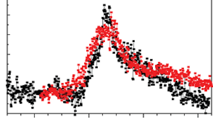 Photon correlation statistics confirm single-photon red-light emission from iridium-based molecules dispersed in a blue-light-emitting polymer