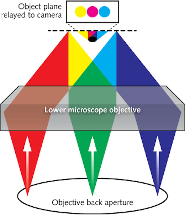 Three colors of light projected through a microscope objective in different patterns find the 3D coordinates of multiple microparticles