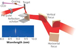 The experimental setup and corresponding spectrum is shown for an 8.8 nm soft-x-ray laser that operates at 1 Hz with low pump energy. The experimental setup and corresponding spectrum is shown for an 8.8 nm soft-x-ray laser that operates at 1 Hz with low pump energy.