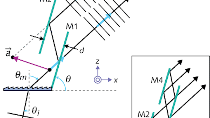 Pairs of plane mirrors can effectively increase spectrometer resolution without physically adding more grooves to the spectrometer’s diffraction grating