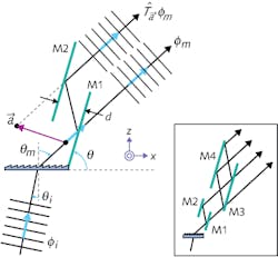 Adding a plane-mirror pair (M1 and M2: M1 has 50% reflectivity) in close proximity to a diffraction grating, a field-translation effect occurs that effectively doubles the number of grooves, increasing spectrometer resolution. An additional mirror pair (M3 and M4: M3 has 50% reflectivity) doubles the resolution yet again (inset). Adding a plane-mirror pair (M1 and M2: M1 has 50% reflectivity) in close proximity to a diffraction grating, a field-translation effect occurs that effectively doubles the number of grooves, increasing spectrometer resolution. An additional mirror pair (M3 and M4: M3 has 50% reflectivity) doubles the resolution yet again (inset).
