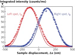 Spot intensities at two photodetectors are measured as a function of lateral sample displacement along the x-axis. The solid curves depict the theoretical behavior (the difference between measurement and theory is probably due to a nonideal transfer function of the optics). Each detector count is equal to about 10 photoelectrons. Spot intensities at two photodetectors are measured as a function of lateral sample displacement along the x-axis. The solid curves depict the theoretical behavior (the difference between measurement and theory is probably due to a nonideal transfer function of the optics). Each detector count is equal to about 10 photoelectrons.