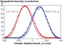 Spot intensities at two photodetectors are measured as a function of lateral sample displacement along the x-axis. The solid curves depict the theoretical behavior (the difference between measurement and theory is probably due to a nonideal transfer function of the optics). Each detector count is equal to about 10 photoelectrons.