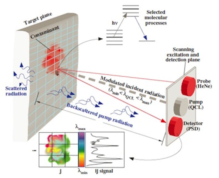 Dual-laser standoff sensing provides strong return signal