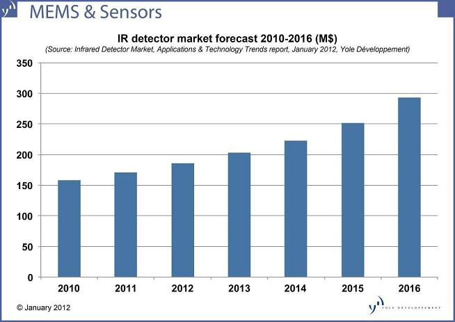 A new report from Yole Developpement says that the IR detector market will nearly double in the next five years