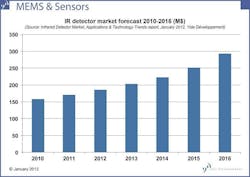 A new report from Yole Developpement says that the IR detector market will nearly double in the next five years A new report from Yole Developpement says that the IR detector market will nearly double in the next five years
