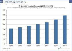 A new report from Yole Developpement says that the IR detector market will nearly double in the next five years