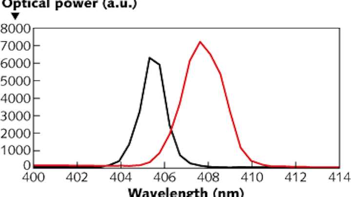 Violet laser-diode source in superradiant mode shows a 2.7 nm red shift