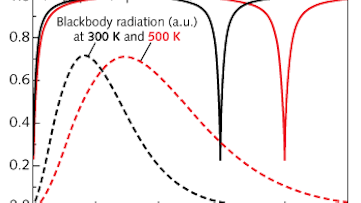 A broadband IR absorber consists of layers of barium fluoride and nickel chromium absorbs blackbody radiation at 300 K and 500 K