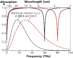 A broadband IR absorber consists of layers of barium fluoride and nickel chromium absorbs blackbody radiation at 300 K and 500 K