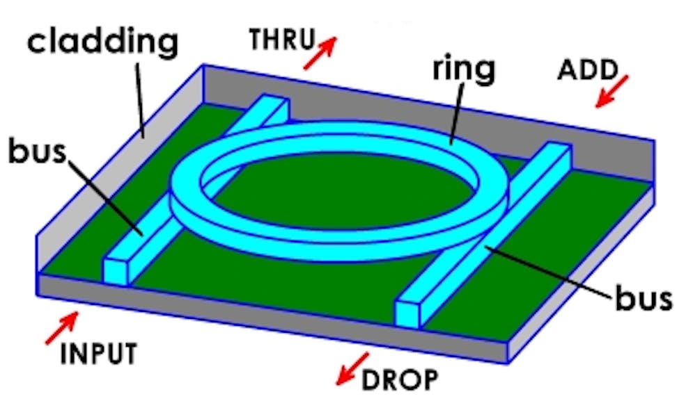 A 270-micron-diameter ring resonator forms the cavity of a new mode-locked microlaser.