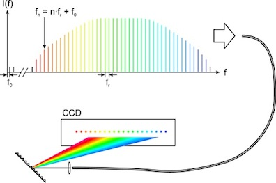 The frequency difference (fr) between two neighboring lines in a frequency comb is always exactly the same. It is kept stable by comparing it with an atomic clock. The comb light is guided to the spectrograph in an optical fiber. The light is separated into its its frequency components by the spectrograph and imaged on the CCD detector. The comblike spectrum appears as a row of dots, of which each dot corresponds exactly to one line of the frequency comb. This 'laser ruler' can now be used to calibrate the spectrograph.